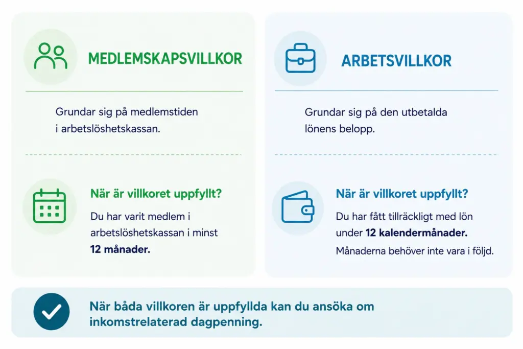 Infografik om skillnaderna mellan medlemskapsvillkoret och arbetsvillkoret för att få inkomstrelaterad dagpenning. Samma information finns i sidans text.