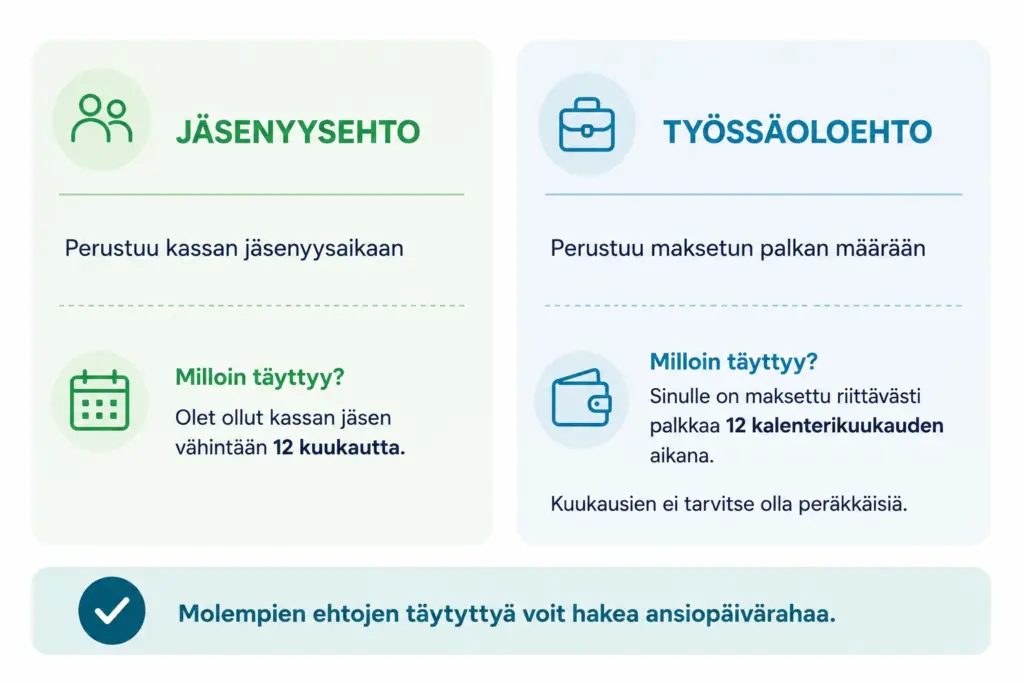 Infograafi jäsenyys- ja työssäoloehdosta. Kuvan teksti on kirjoitettuna tekstimuotoon sivulla.
