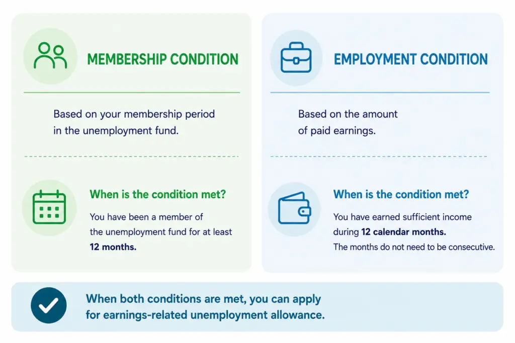 Infographic about the differences between the membership condition and the employment condition for receiving earnings-related allowance. The same information is provided in the page text.