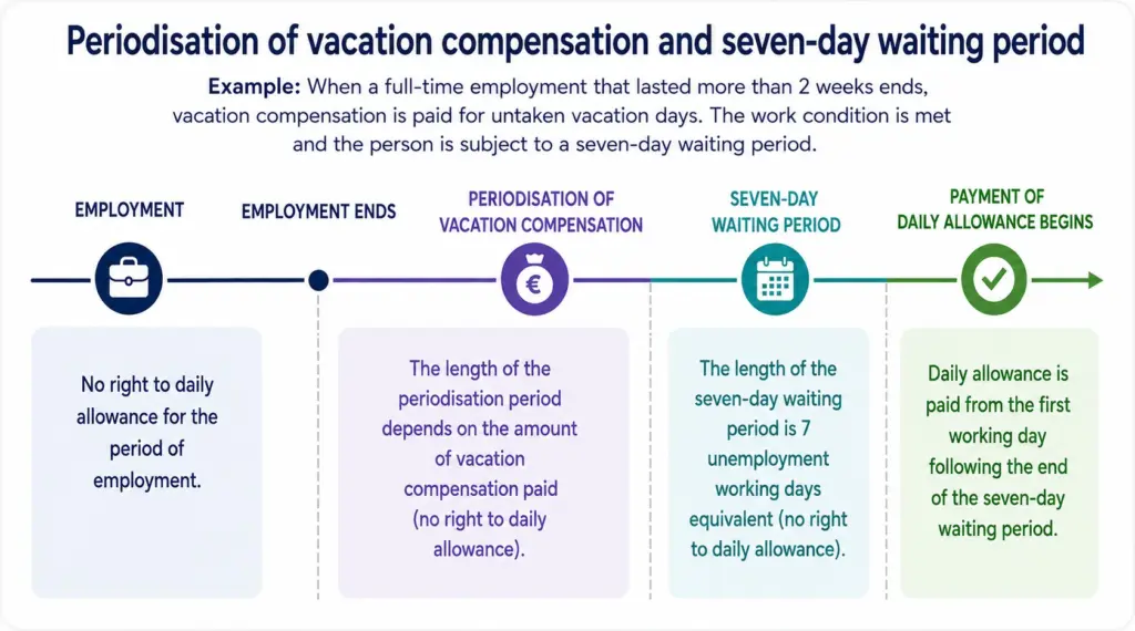 The diagram shows the periodisation of vacation compensation and the setting of the seven-day waiting period, from the period of employment to the start of daily allowance payments. The same information is described in the text section of the page.