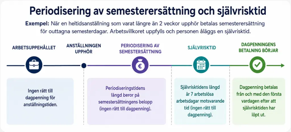 Diagrammet visar periodiseringen av semesterersättning och fastställandet av självrisktiden från anställningstid till att utbetalningen av dagpenning börjar. Samma sak beskrivs i sidans textavsnitt.