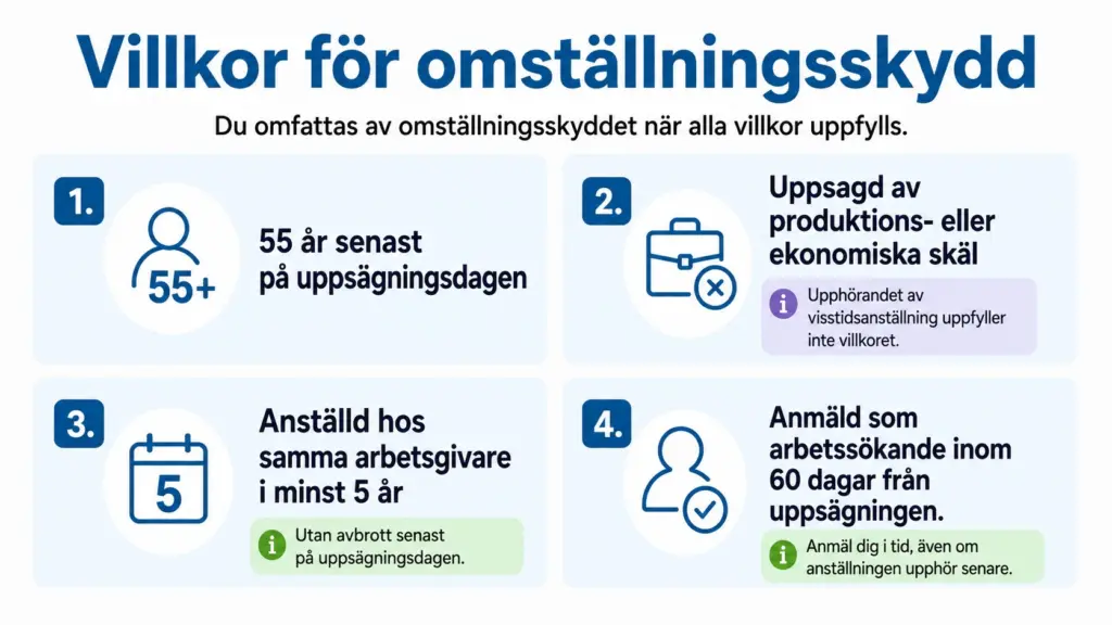 Diagram över villkoren för omställningsskydd. Texterna i diagrammet finns i skriftlig form på samma webbsida.