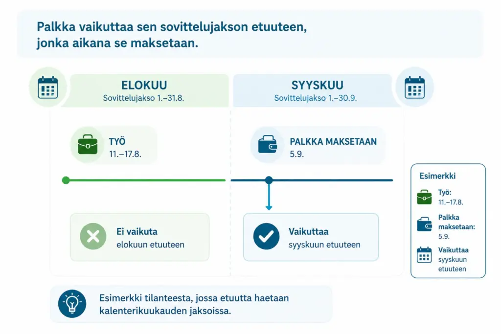 Infograafi palkanmaksupäivän vaikutuksesta etuuteen. Esimerkki. 
Teet viikon pituisen keikkatyön elokuussa. Työjakson palkka maksetaan syyskuussa. Haet päivärahaa kalenterikuukauden jaksoissa. Palkka vaikuttaa syyskuun päivärahaan.  