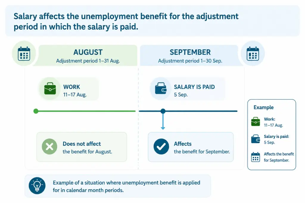 Example
You work for one week on a temporary basis in August. The salary for the period of work is paid in September. You apply for a daily allowance in periods of one calendar month. Your salary will affect your daily allowance for September.