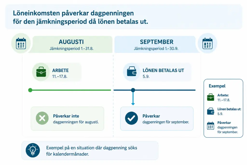 Exempel:
Du tar ett tillfälligt jobb som varar en vecka i augusti. Lönen för arbetsperioden betalas ut i september. Du ansöker om dagpenning i perioder om en kalendermånad. Lönen påverkar din dagpenning för september.